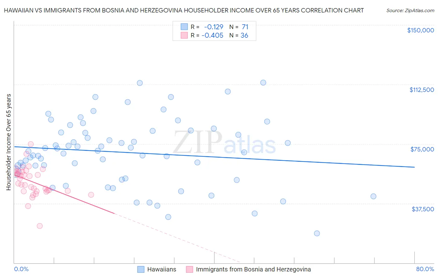 Hawaiian vs Immigrants from Bosnia and Herzegovina Householder Income Over 65 years