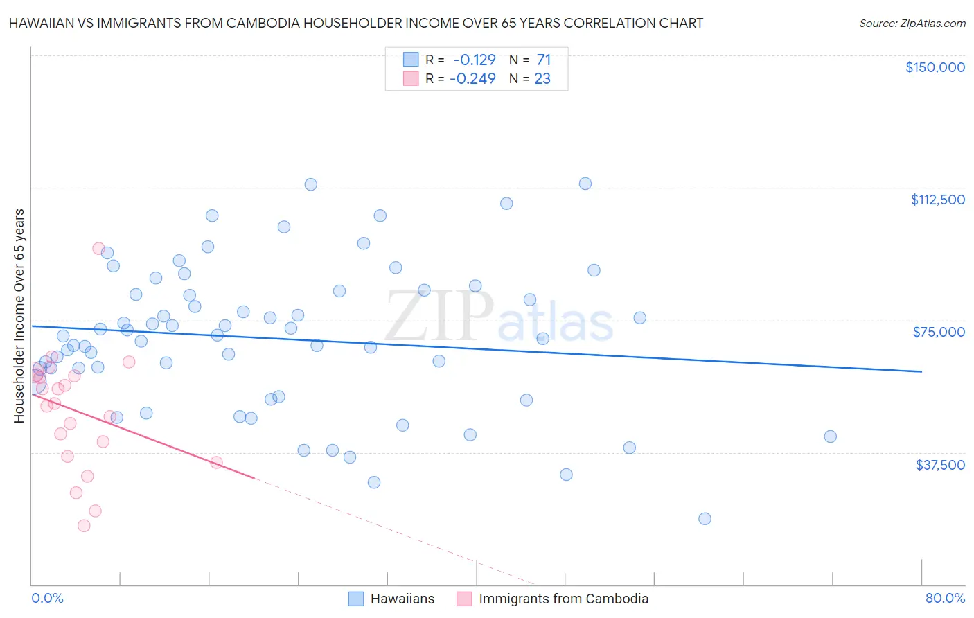 Hawaiian vs Immigrants from Cambodia Householder Income Over 65 years