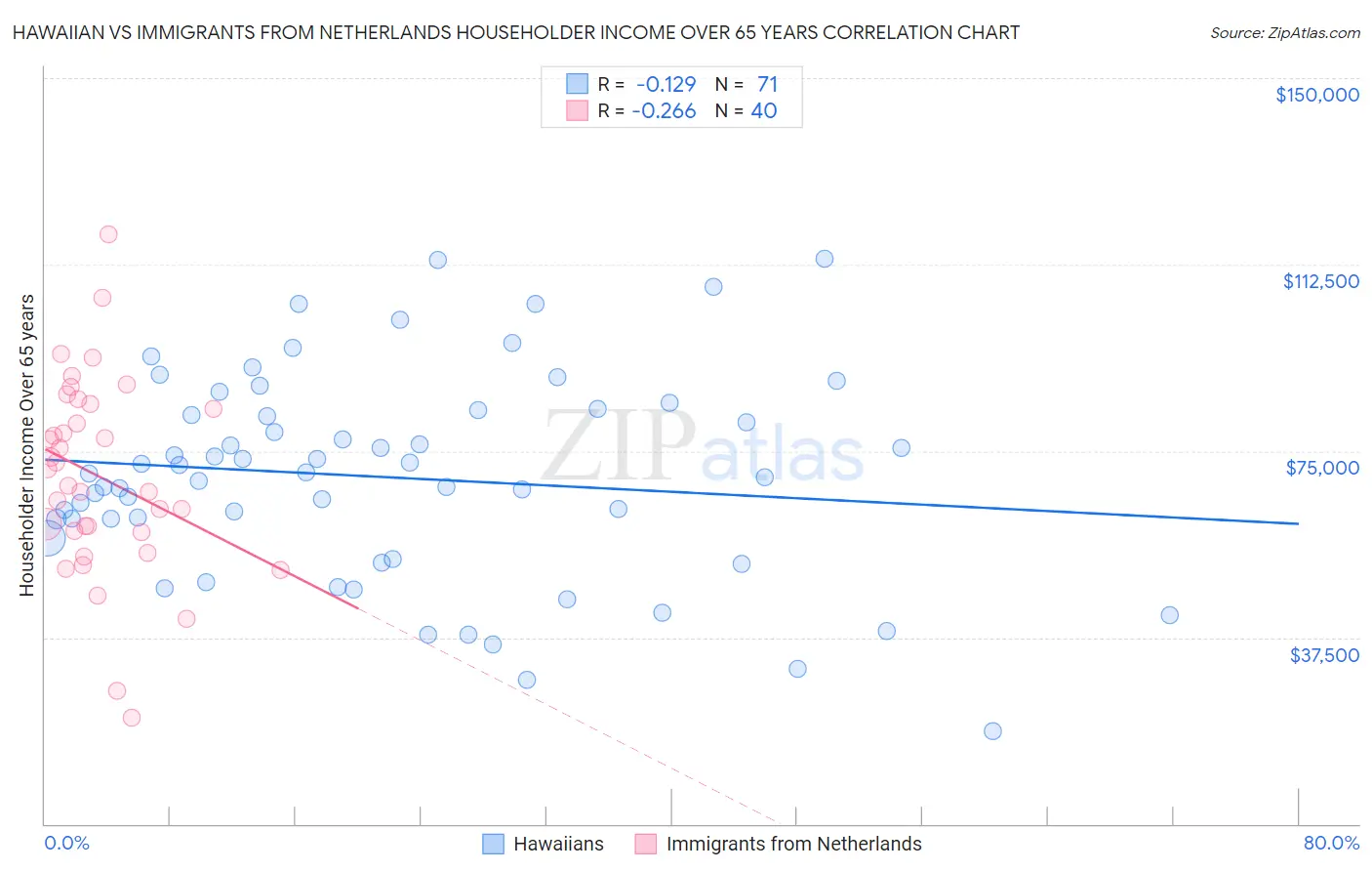 Hawaiian vs Immigrants from Netherlands Householder Income Over 65 years