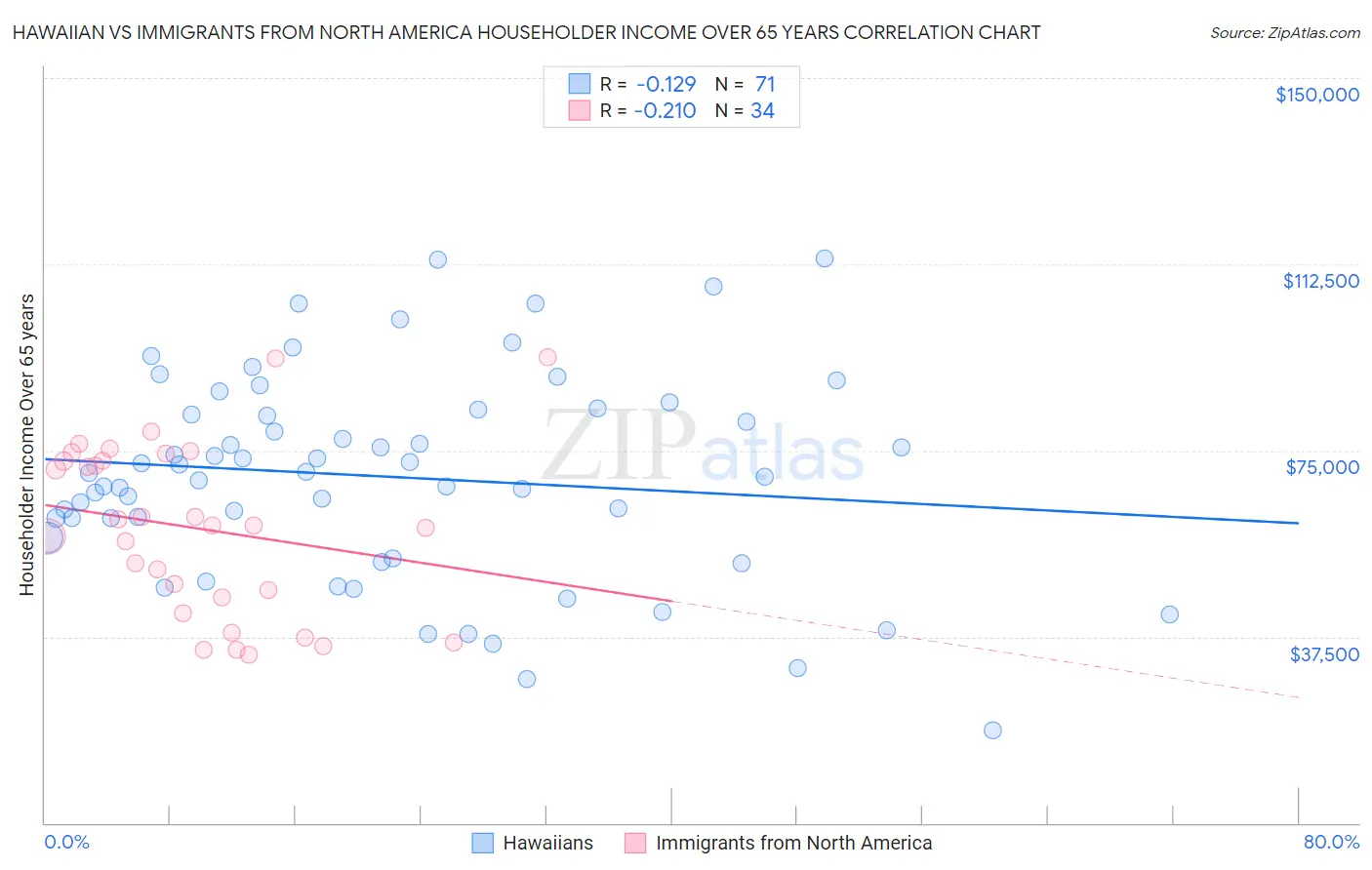Hawaiian vs Immigrants from North America Householder Income Over 65 years