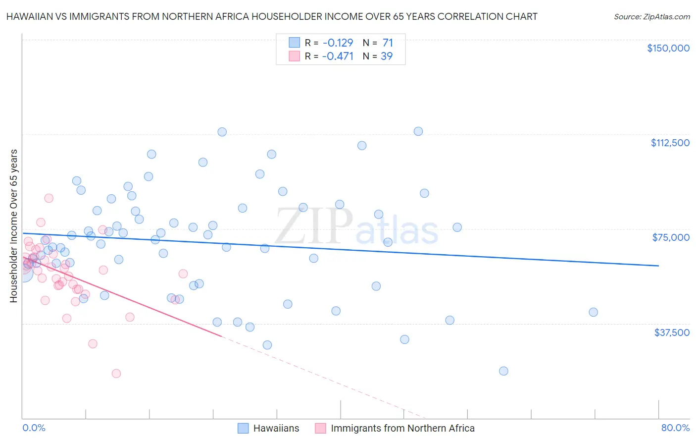 Hawaiian vs Immigrants from Northern Africa Householder Income Over 65 years