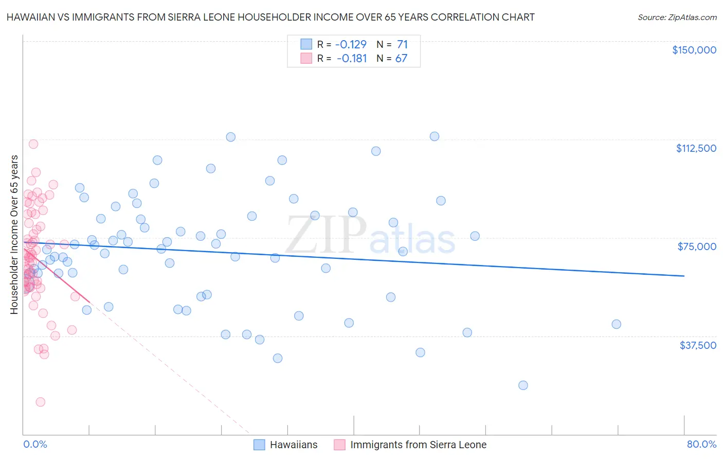 Hawaiian vs Immigrants from Sierra Leone Householder Income Over 65 years