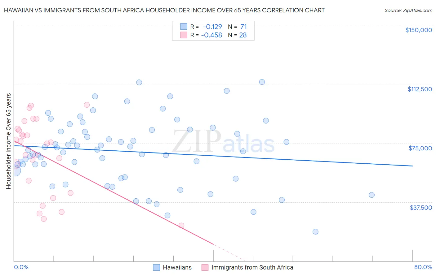 Hawaiian vs Immigrants from South Africa Householder Income Over 65 years