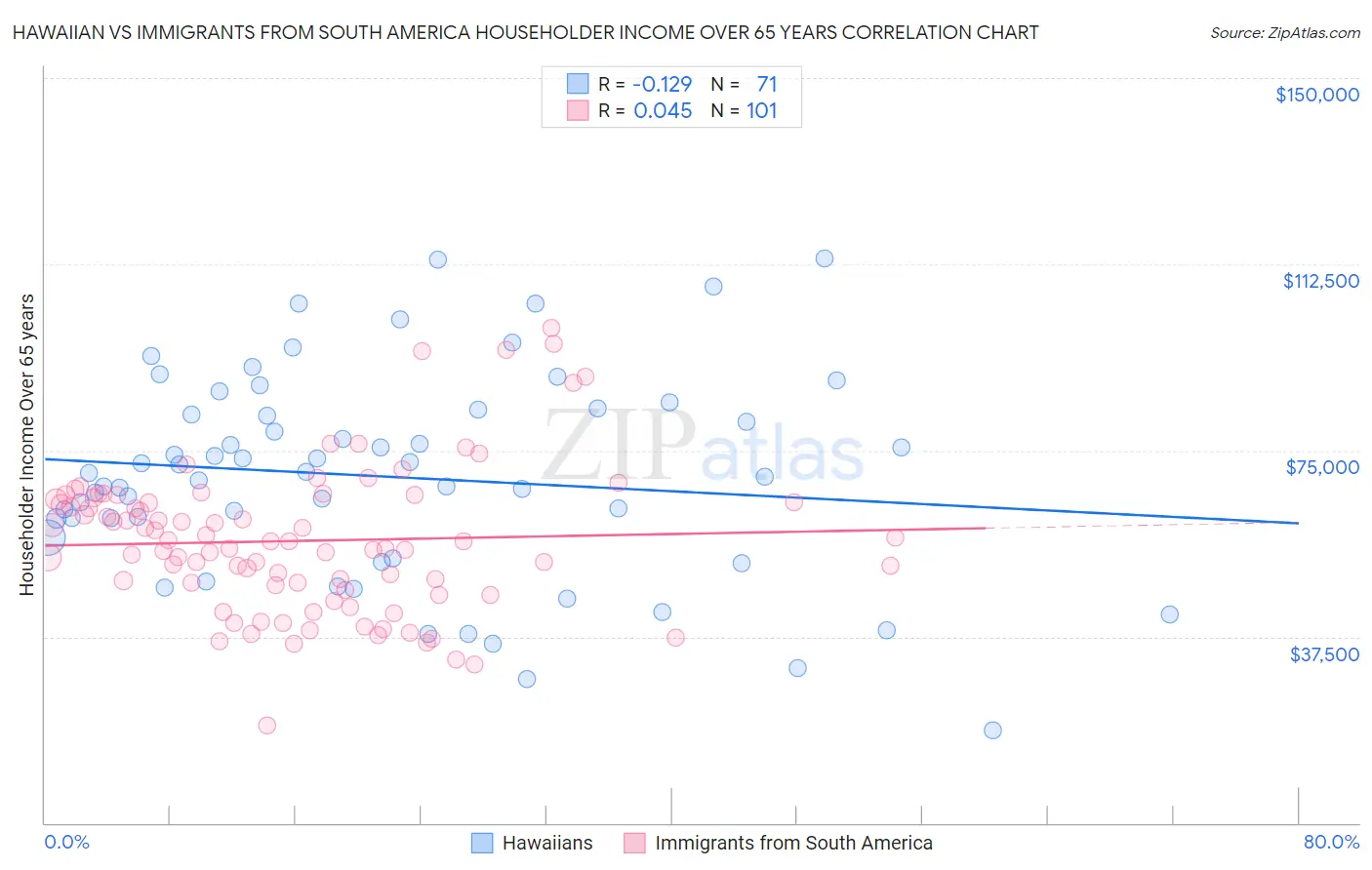 Hawaiian vs Immigrants from South America Householder Income Over 65 years