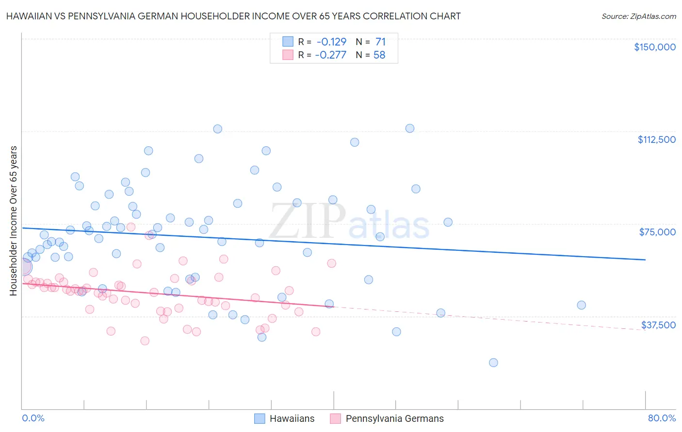 Hawaiian vs Pennsylvania German Householder Income Over 65 years