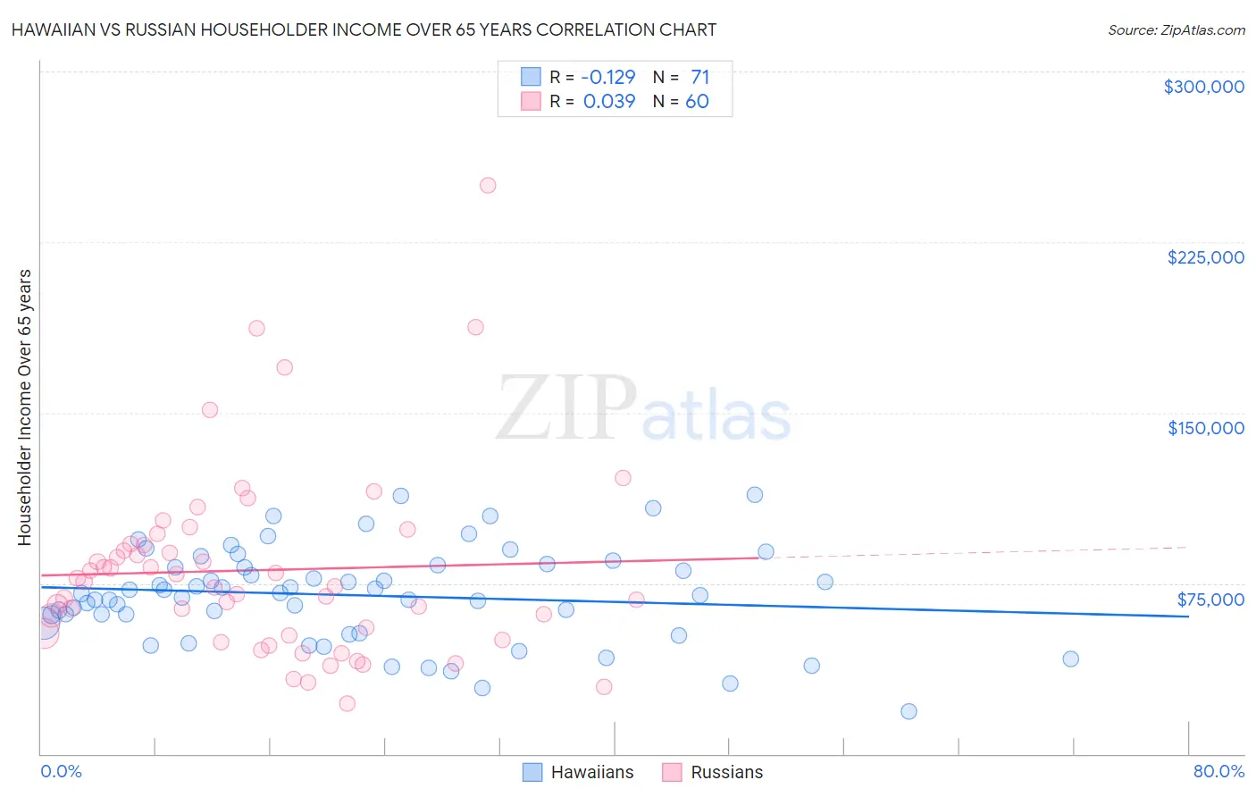 Hawaiian vs Russian Householder Income Over 65 years