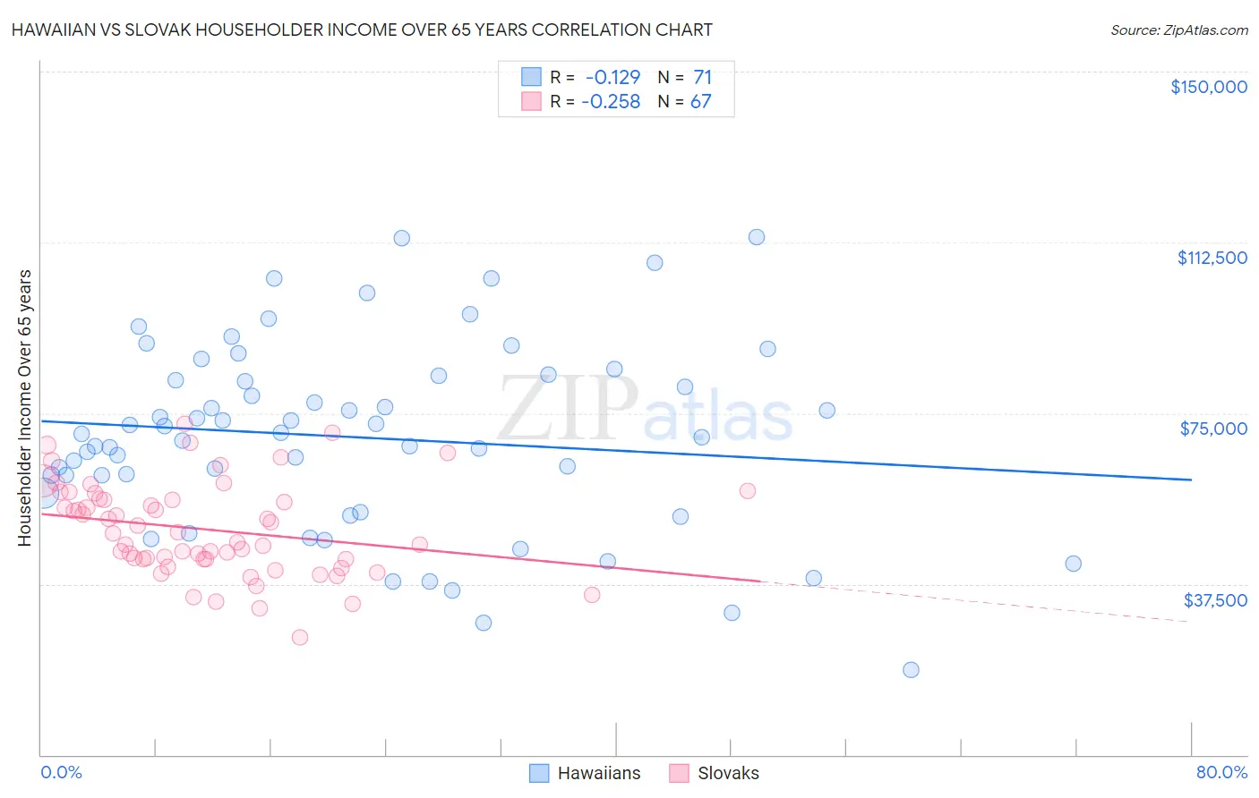 Hawaiian vs Slovak Householder Income Over 65 years