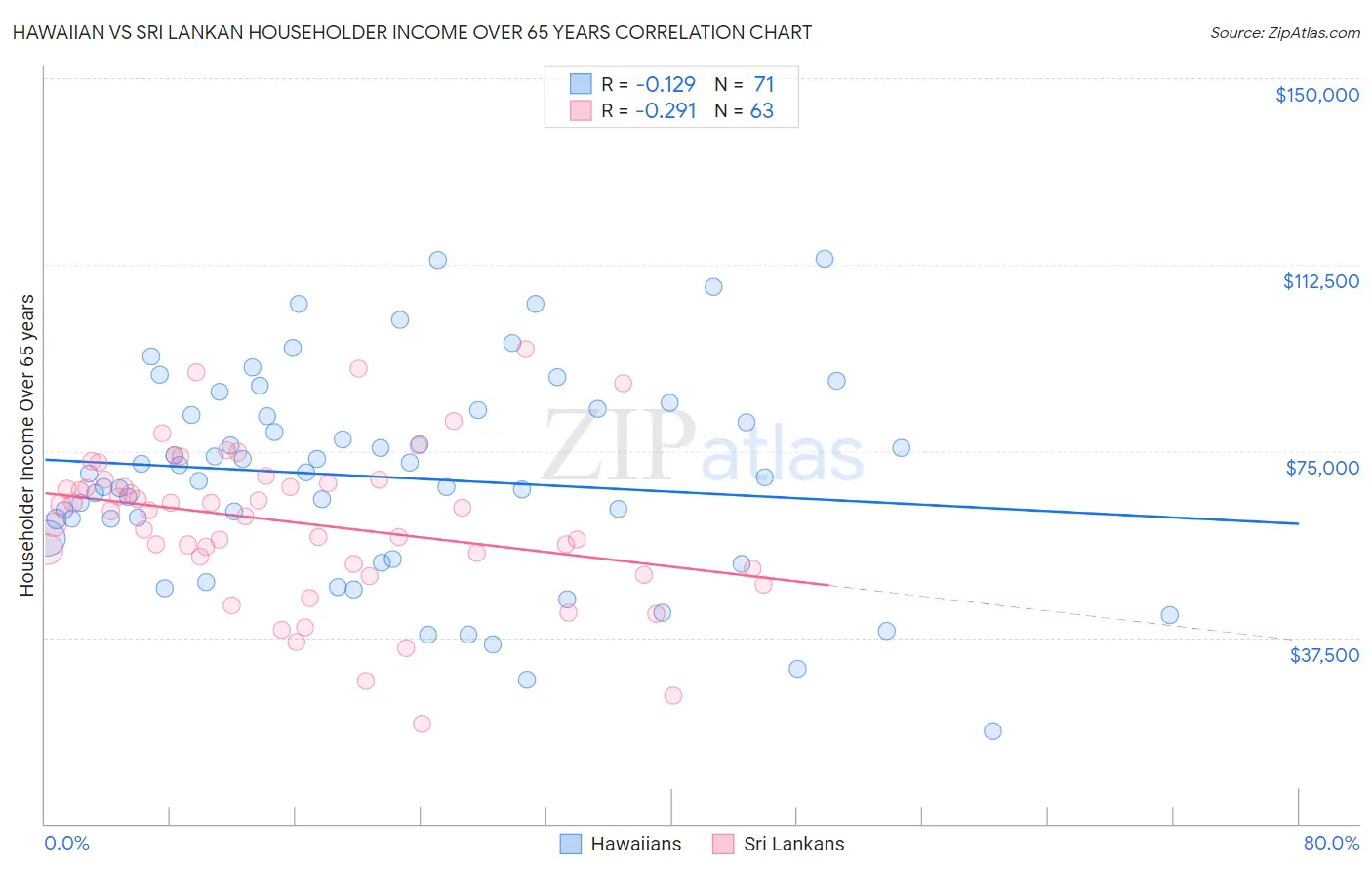 Hawaiian vs Sri Lankan Householder Income Over 65 years