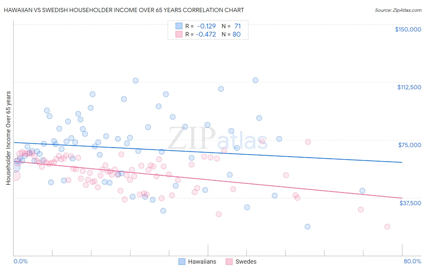 Hawaiian vs Swedish Householder Income Over 65 years