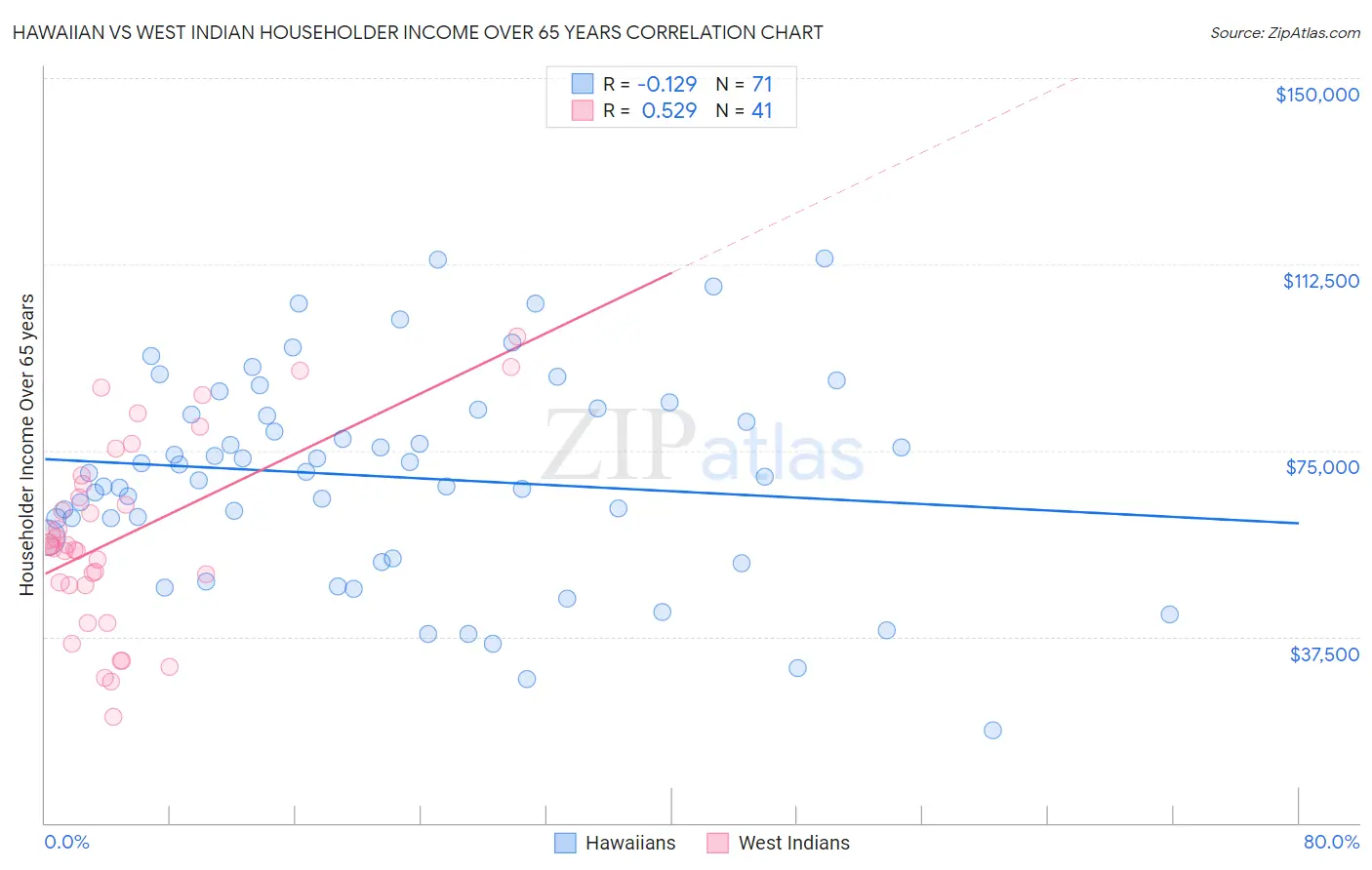 Hawaiian vs West Indian Householder Income Over 65 years