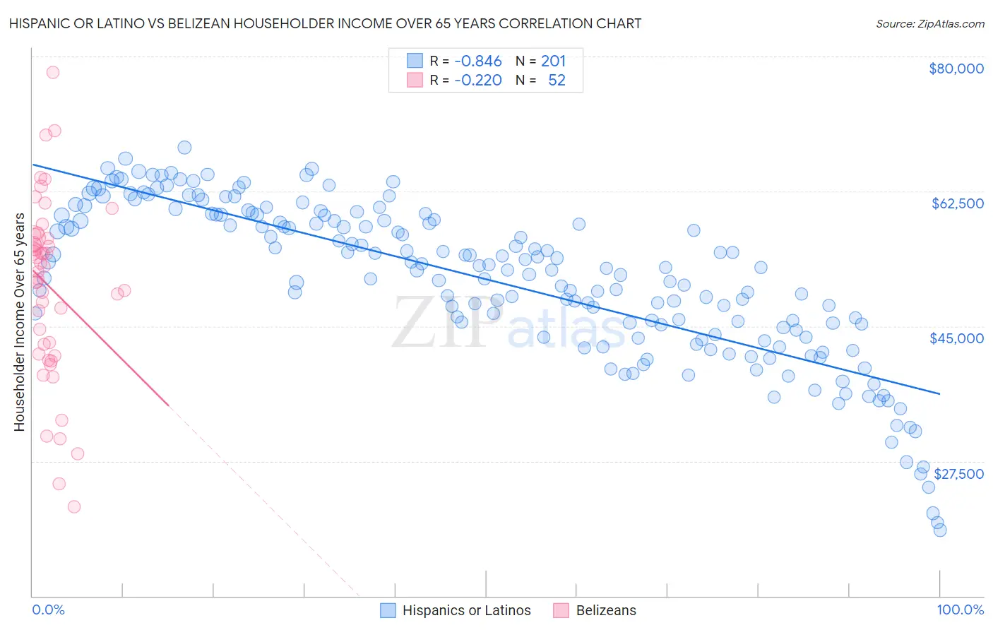 Hispanic or Latino vs Belizean Householder Income Over 65 years