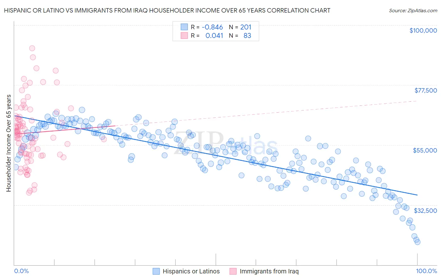Hispanic or Latino vs Immigrants from Iraq Householder Income Over 65 years