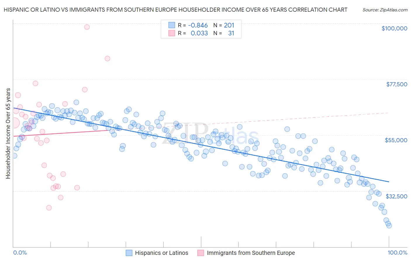 Hispanic or Latino vs Immigrants from Southern Europe Householder Income Over 65 years