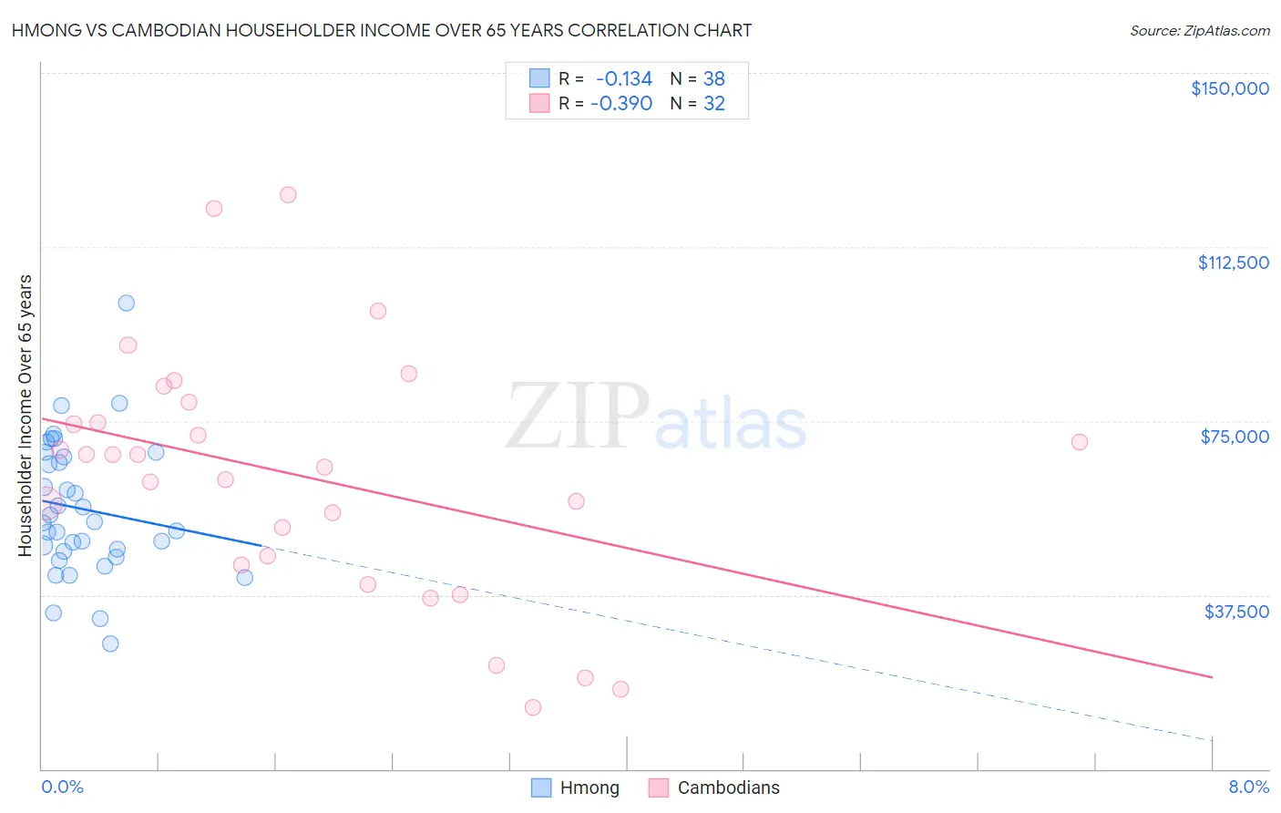 Hmong vs Cambodian Householder Income Over 65 years