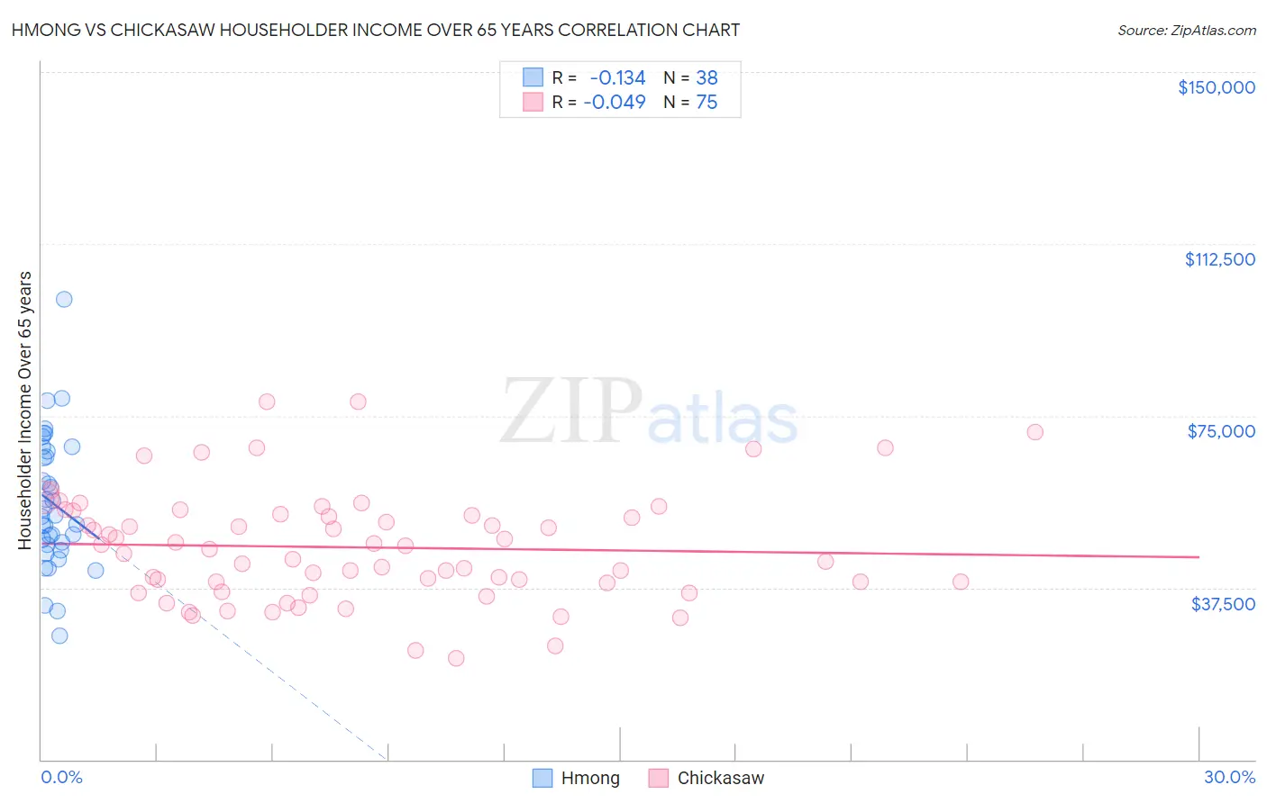 Hmong vs Chickasaw Householder Income Over 65 years