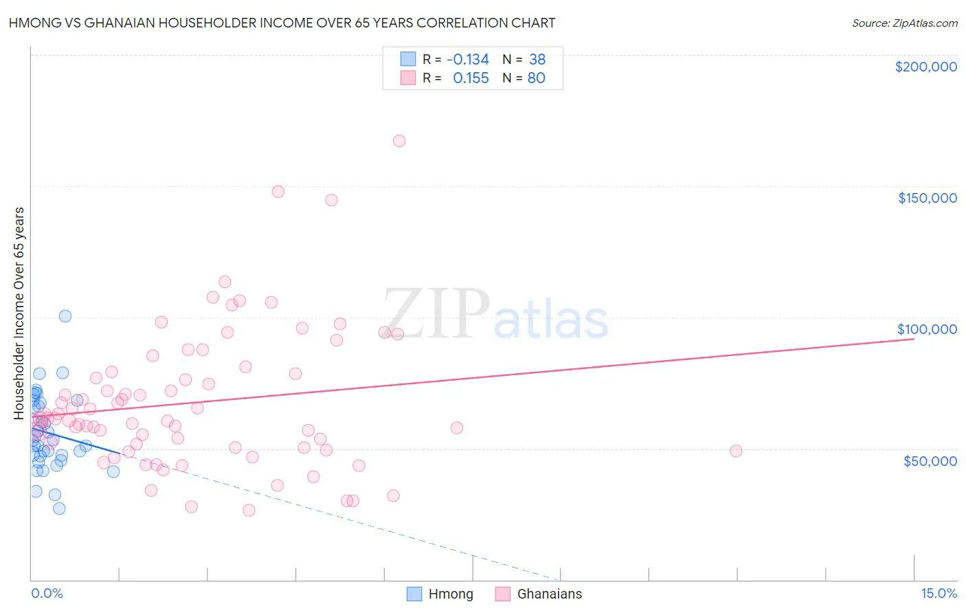 Hmong vs Ghanaian Householder Income Over 65 years