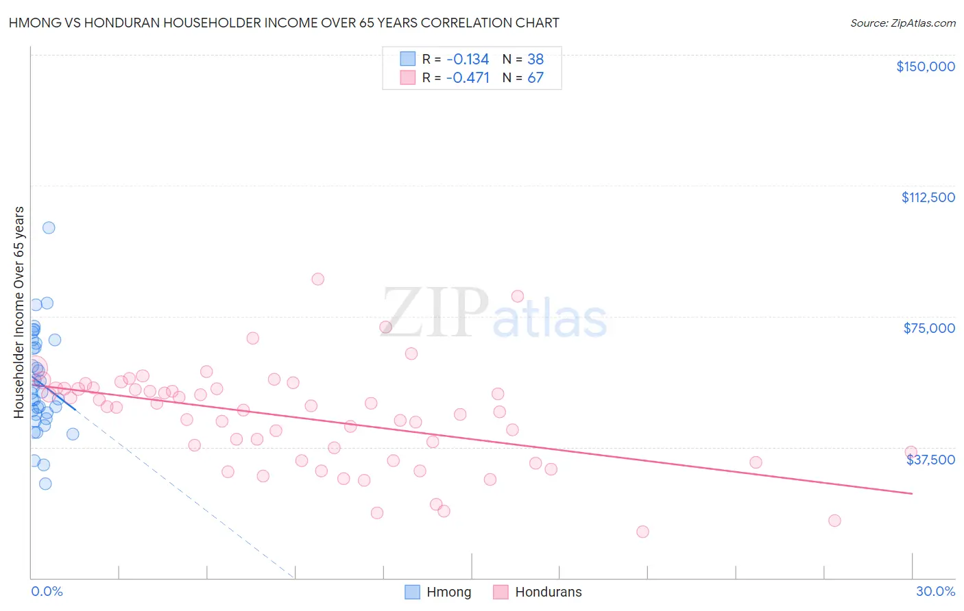 Hmong vs Honduran Householder Income Over 65 years