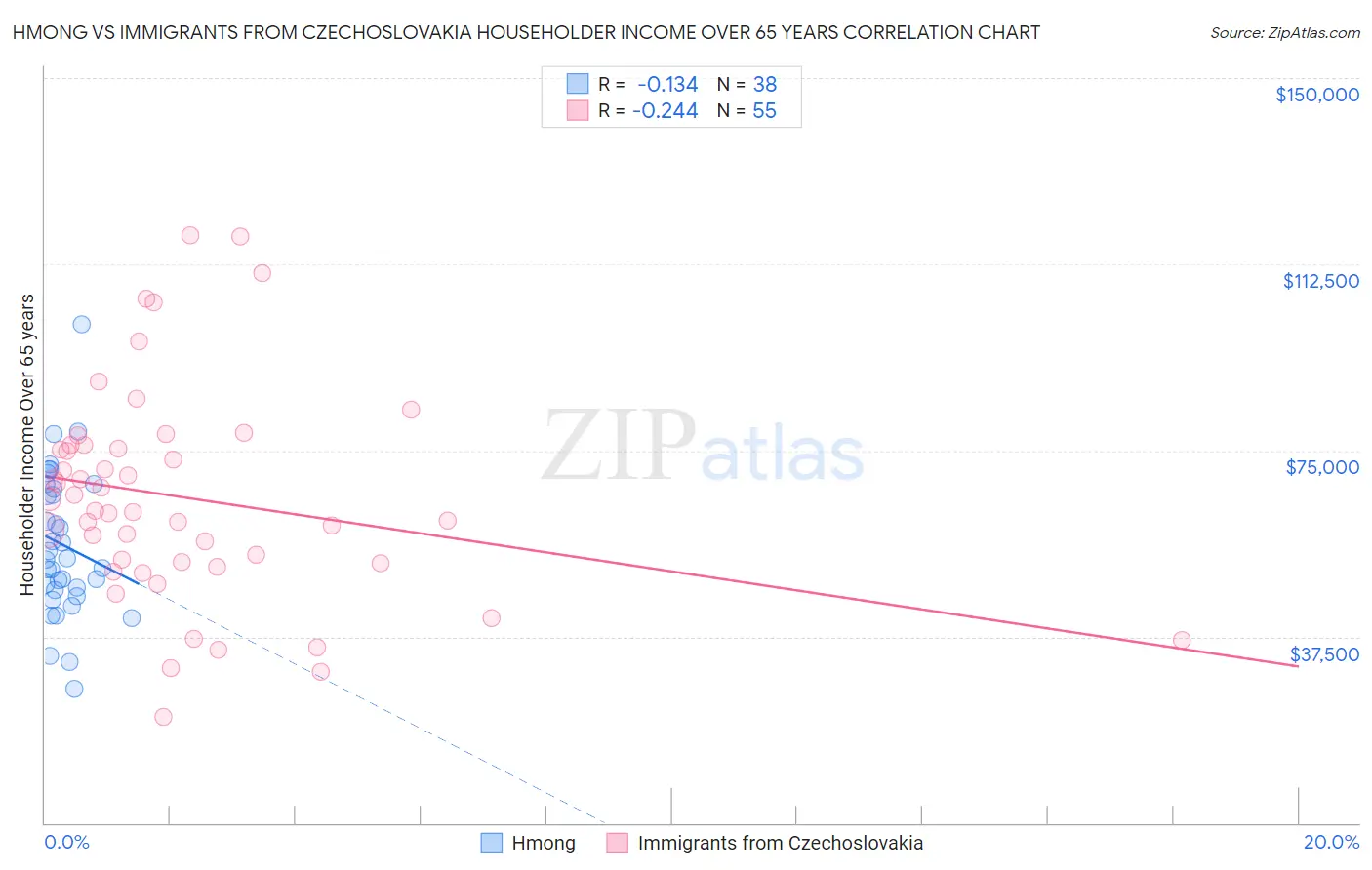 Hmong vs Immigrants from Czechoslovakia Householder Income Over 65 years