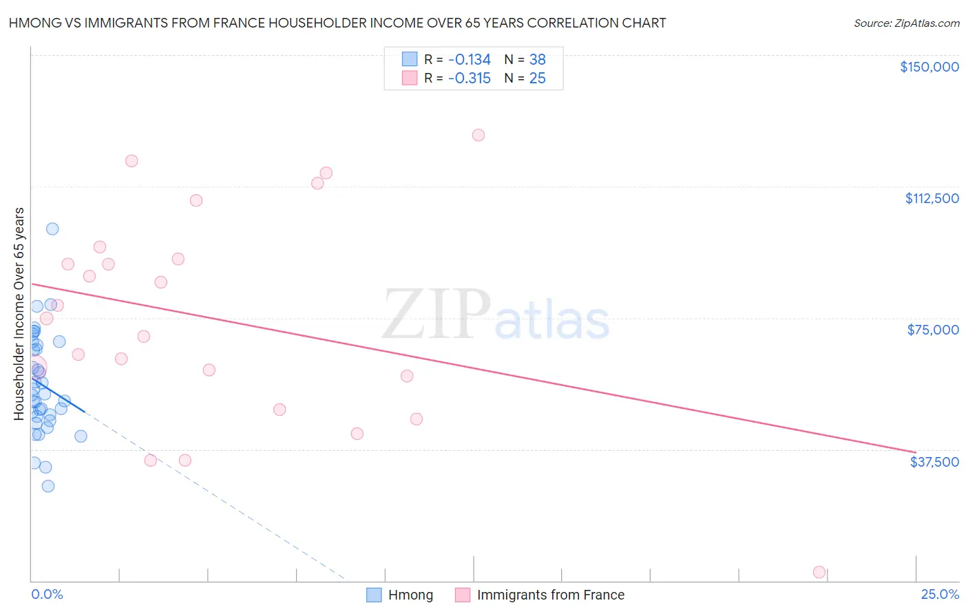 Hmong vs Immigrants from France Householder Income Over 65 years