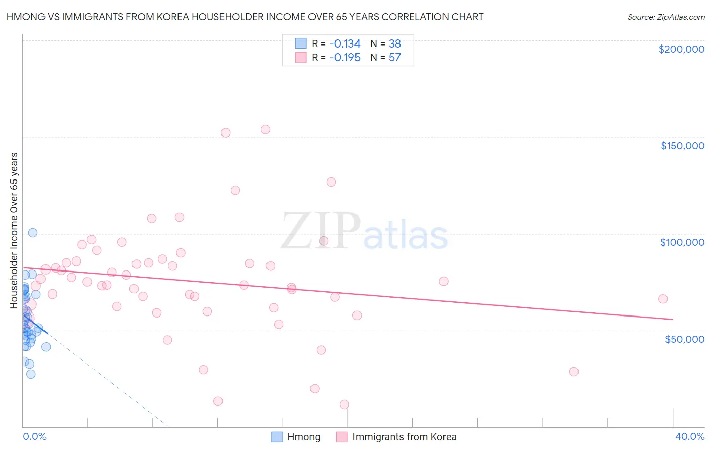 Hmong vs Immigrants from Korea Householder Income Over 65 years