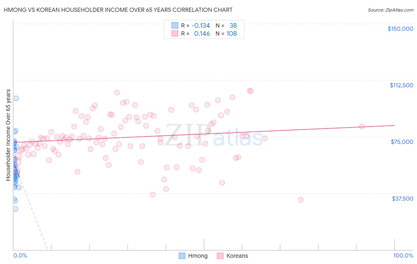 Hmong vs Korean Householder Income Over 65 years