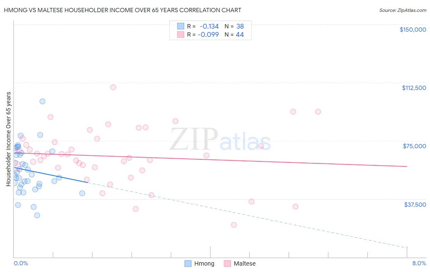 Hmong vs Maltese Householder Income Over 65 years