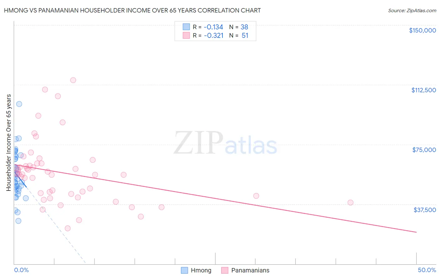 Hmong vs Panamanian Householder Income Over 65 years