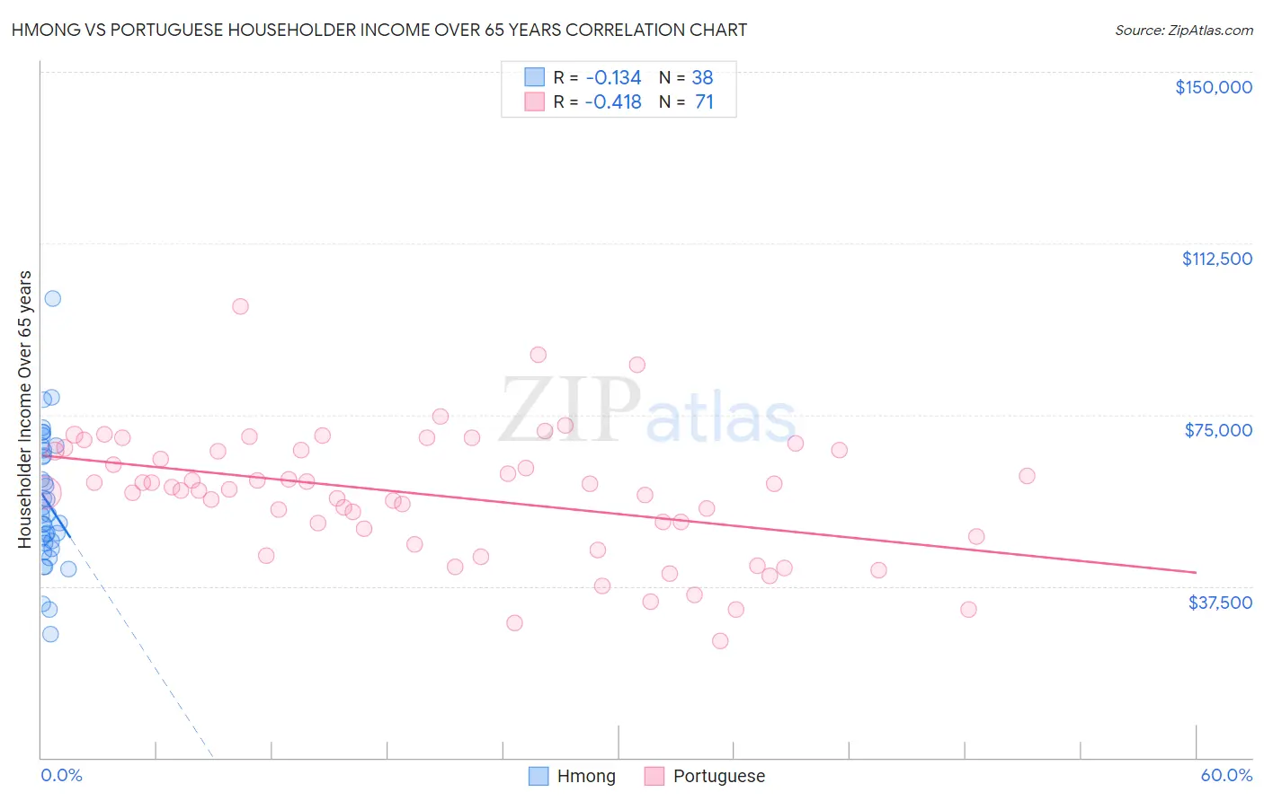 Hmong vs Portuguese Householder Income Over 65 years