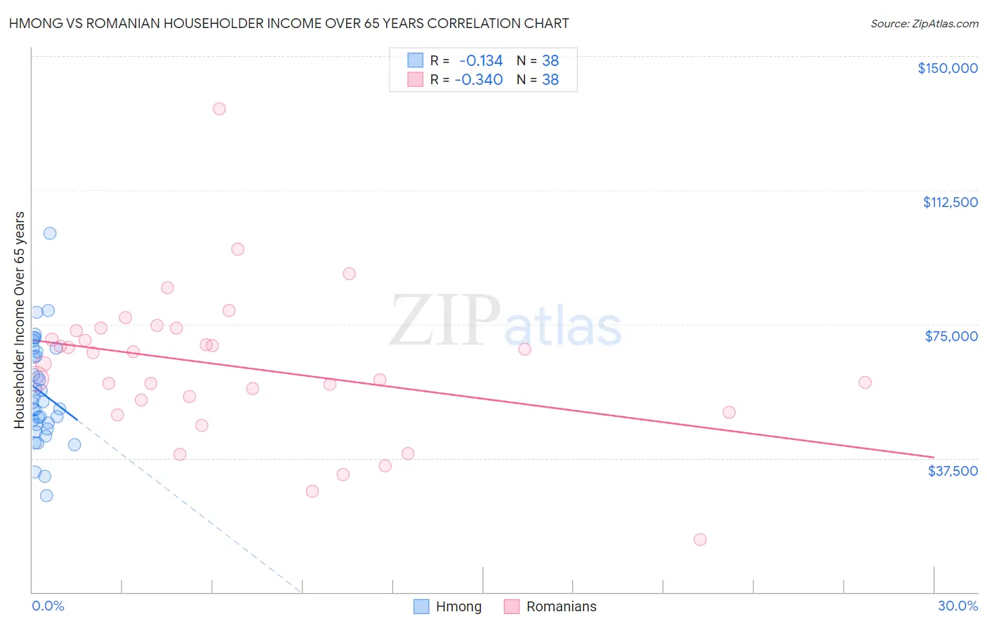 Hmong vs Romanian Householder Income Over 65 years
