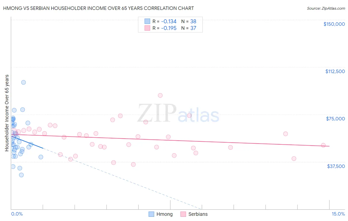 Hmong vs Serbian Householder Income Over 65 years