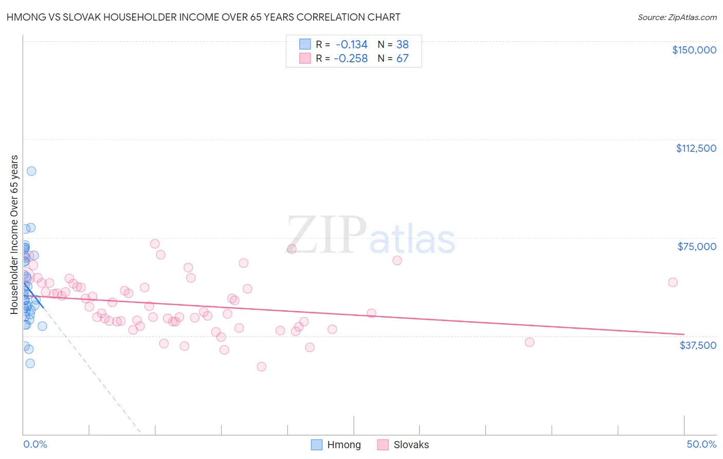 Hmong vs Slovak Householder Income Over 65 years