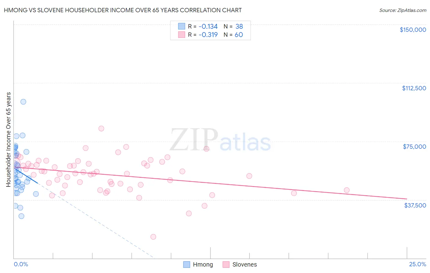 Hmong vs Slovene Householder Income Over 65 years