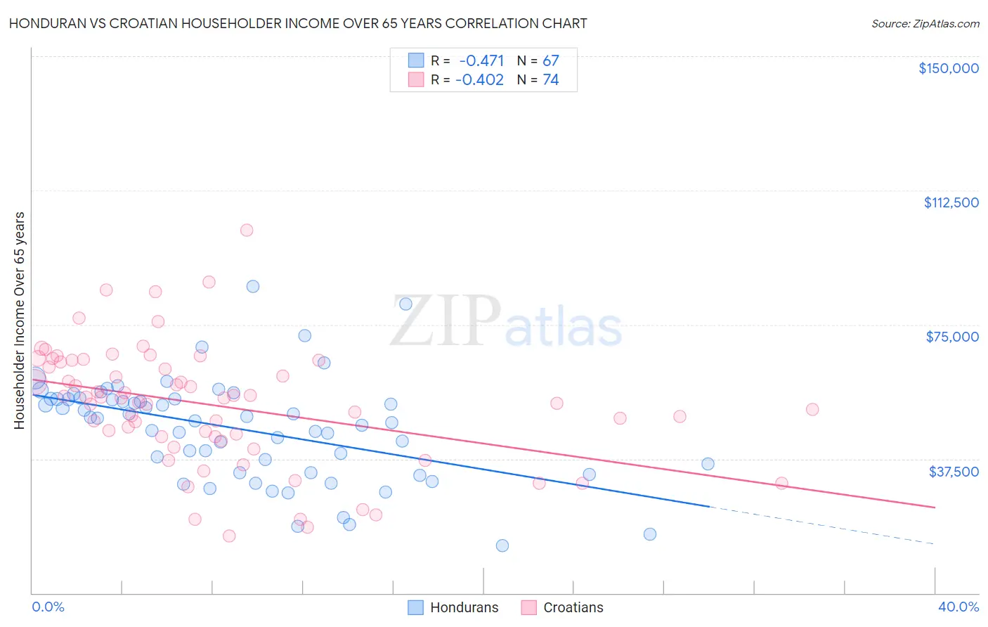 Honduran vs Croatian Householder Income Over 65 years