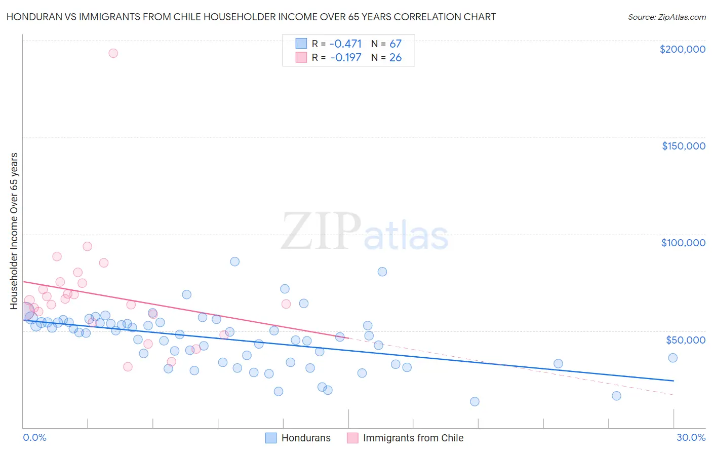 Honduran vs Immigrants from Chile Householder Income Over 65 years
