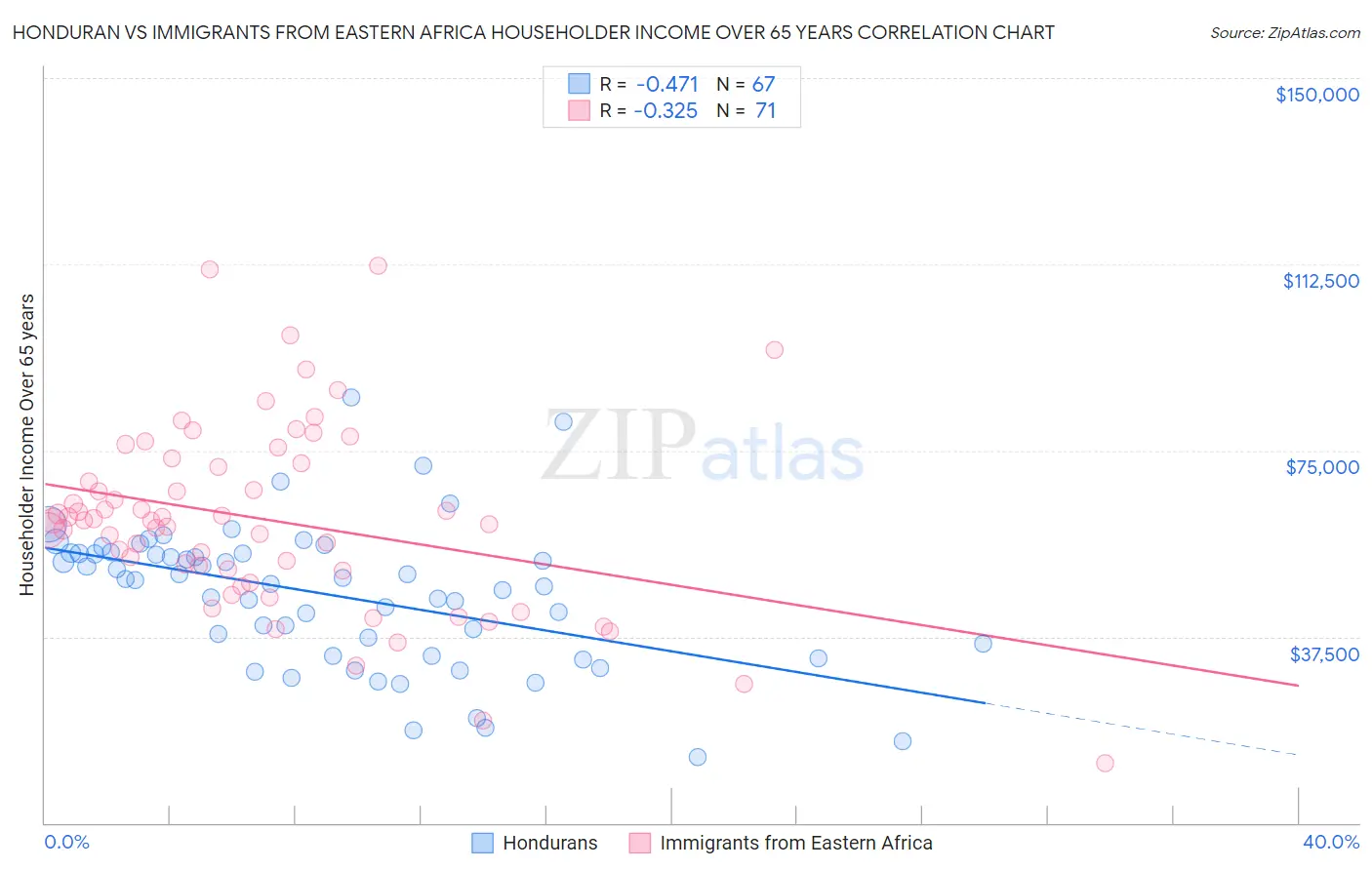 Honduran vs Immigrants from Eastern Africa Householder Income Over 65 years