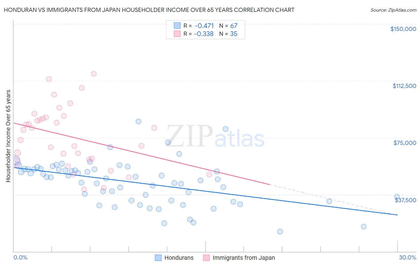 Honduran vs Immigrants from Japan Householder Income Over 65 years