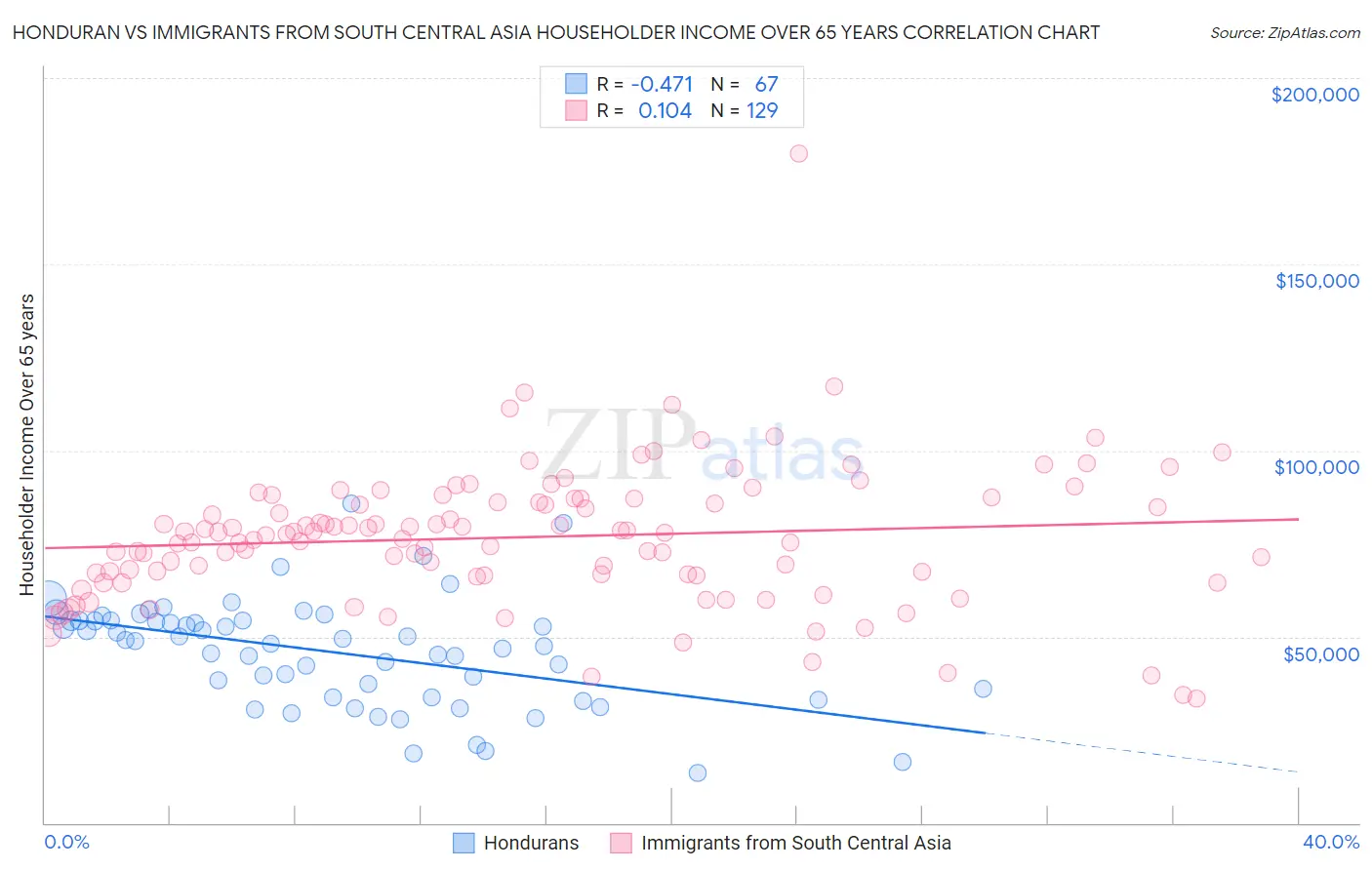Honduran vs Immigrants from South Central Asia Householder Income Over 65 years