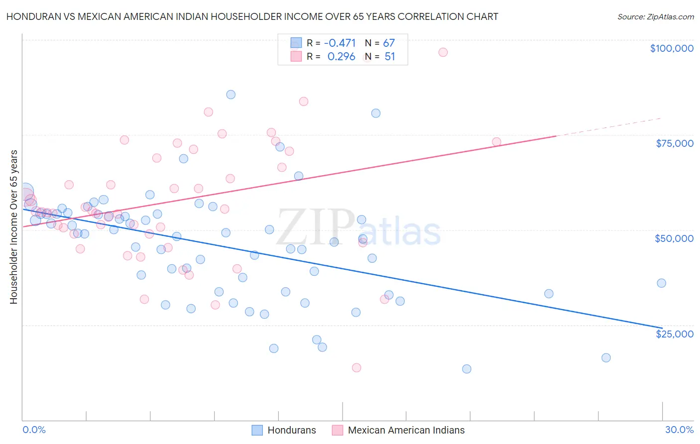Honduran vs Mexican American Indian Householder Income Over 65 years