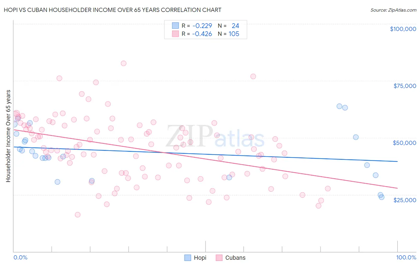 Hopi vs Cuban Householder Income Over 65 years