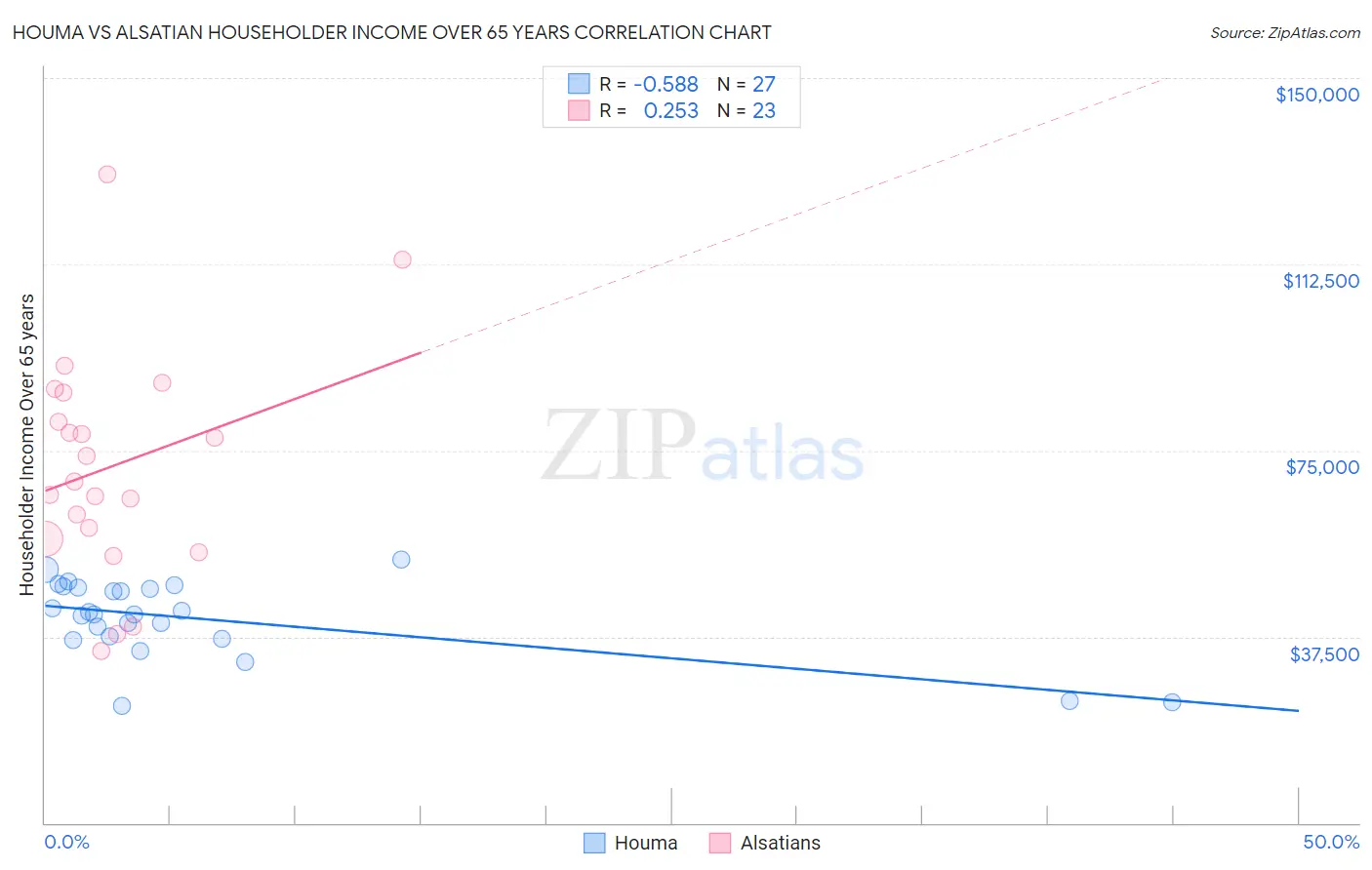 Houma vs Alsatian Householder Income Over 65 years