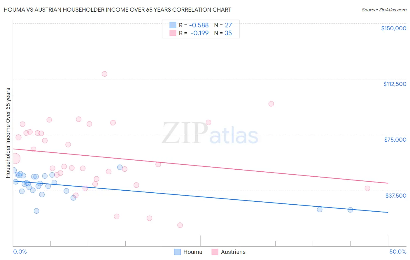 Houma vs Austrian Householder Income Over 65 years