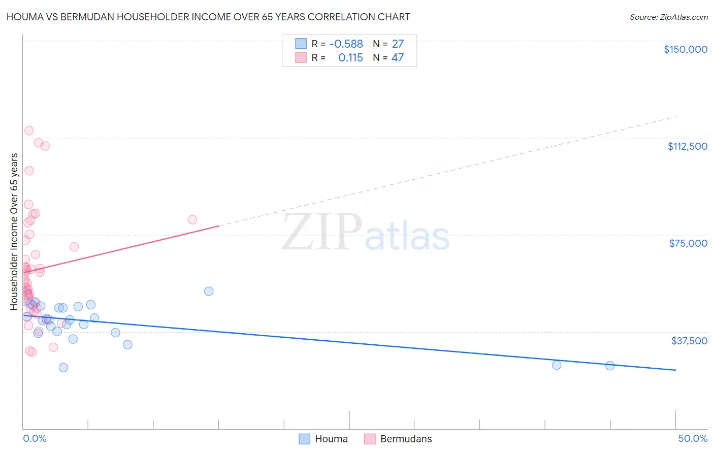 Houma vs Bermudan Householder Income Over 65 years