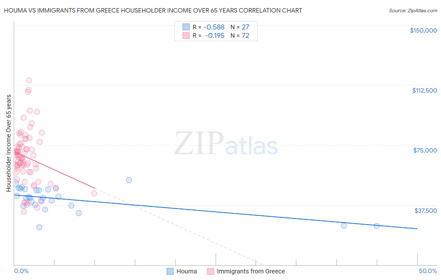 Houma vs Immigrants from Greece Householder Income Over 65 years