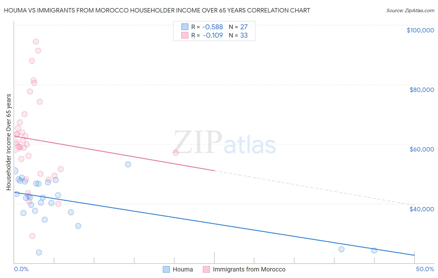 Houma vs Immigrants from Morocco Householder Income Over 65 years