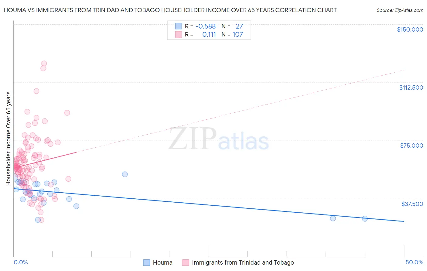 Houma vs Immigrants from Trinidad and Tobago Householder Income Over 65 years