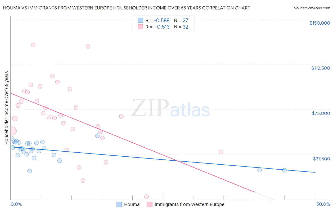 Houma vs Immigrants from Western Europe Householder Income Over 65 years