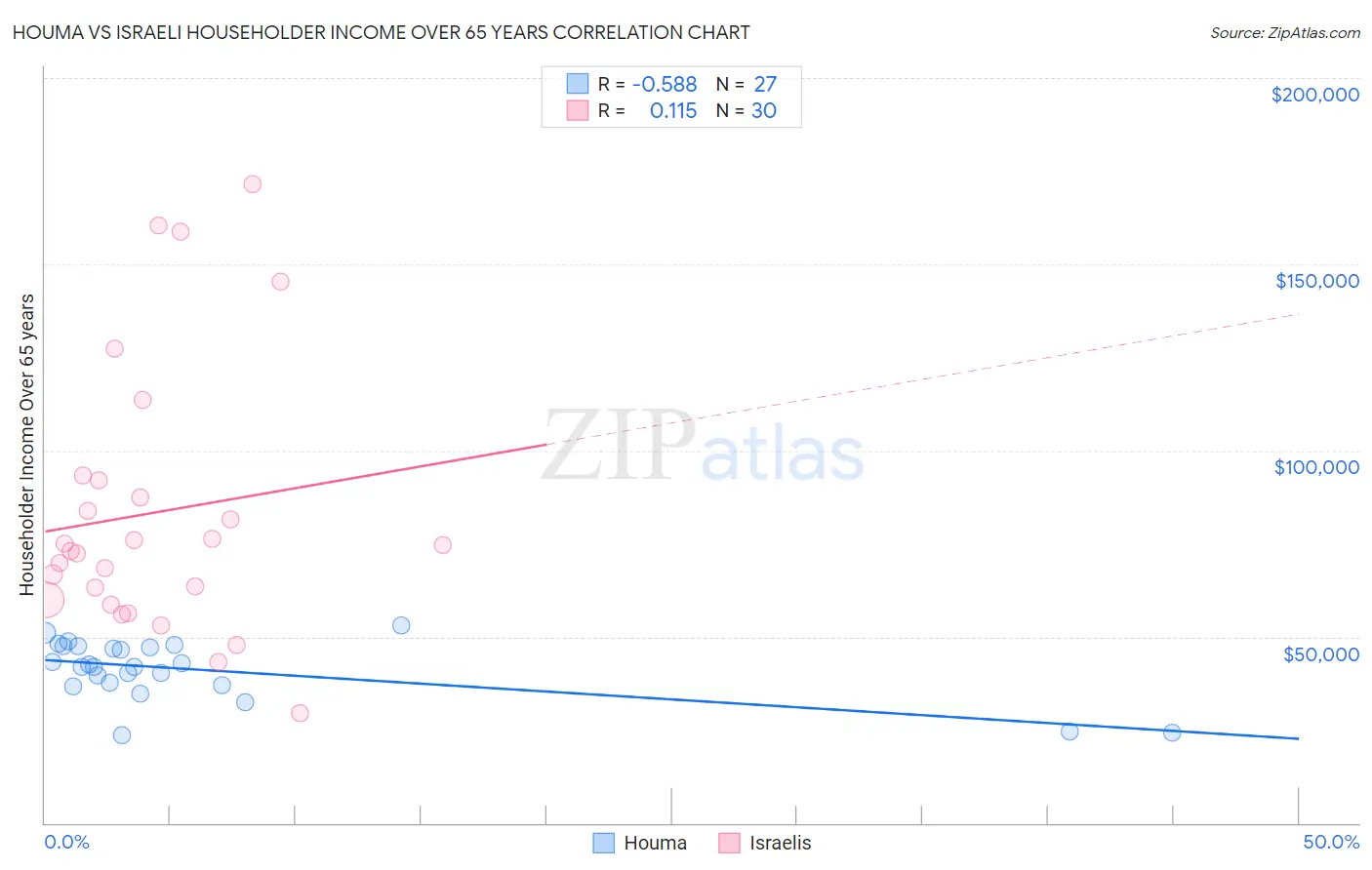 Houma vs Israeli Householder Income Over 65 years