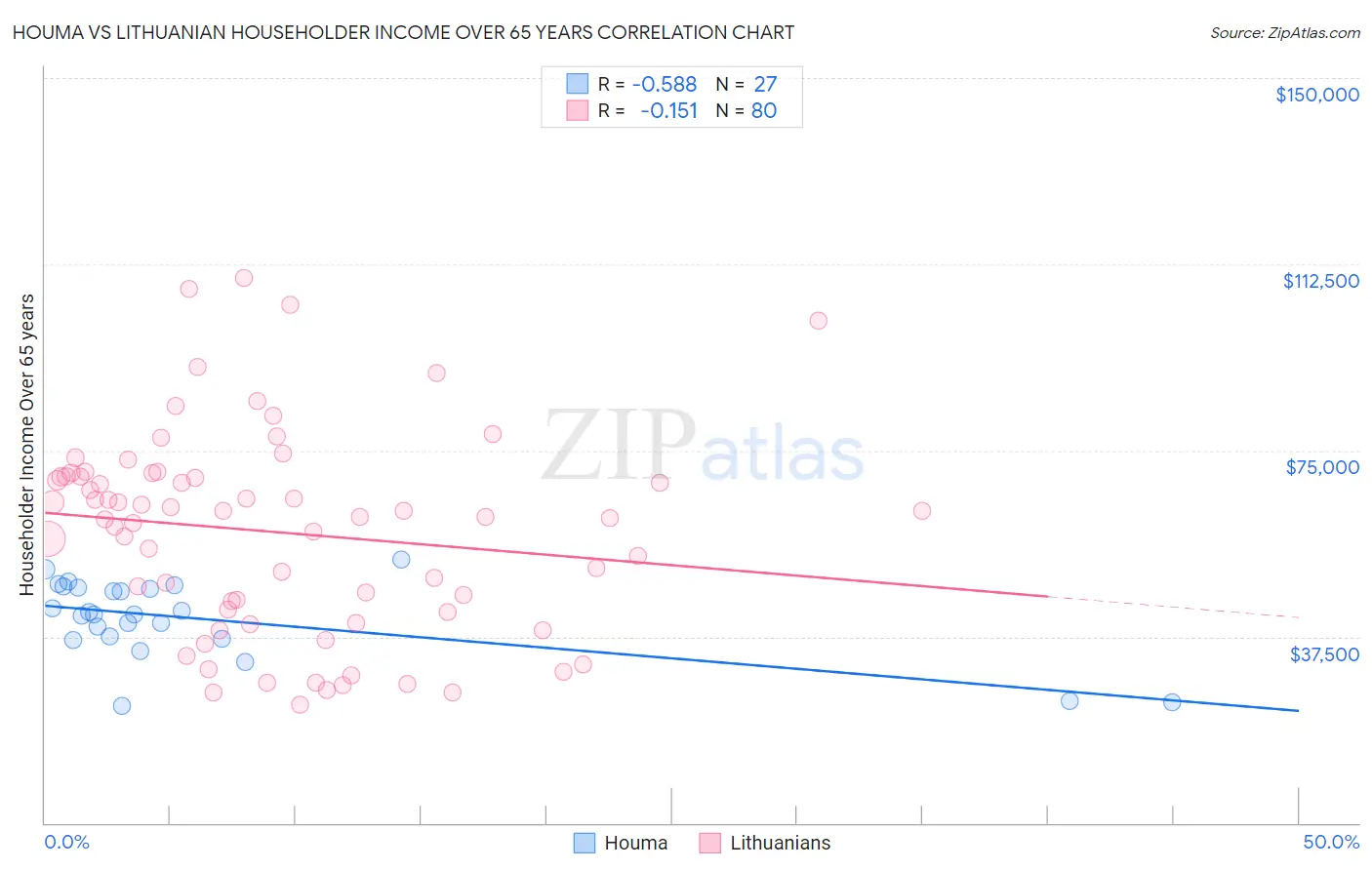 Houma vs Lithuanian Householder Income Over 65 years