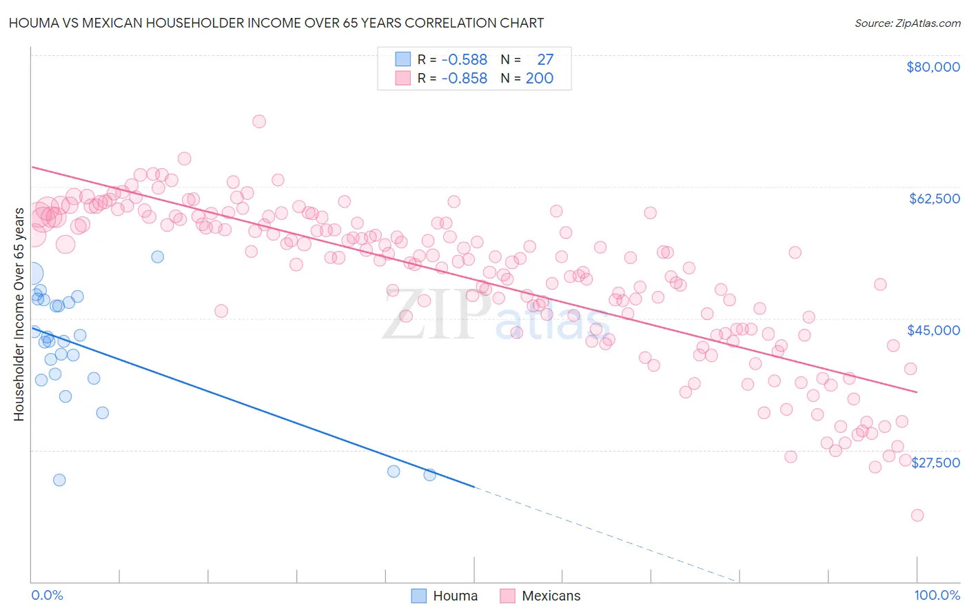 Houma vs Mexican Householder Income Over 65 years