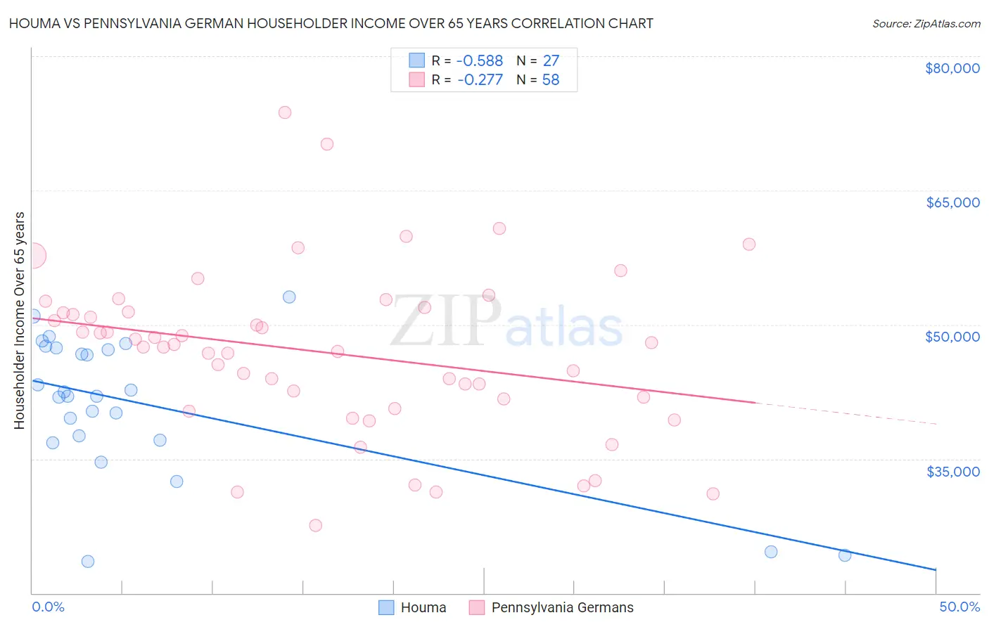 Houma vs Pennsylvania German Householder Income Over 65 years